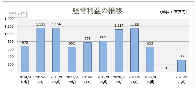 売上高の推移