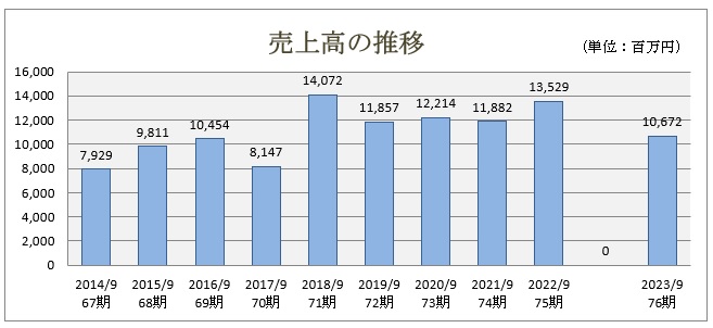 売上高の推移