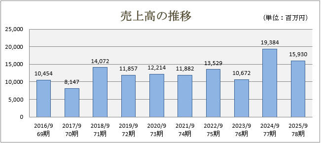 売上高の推移